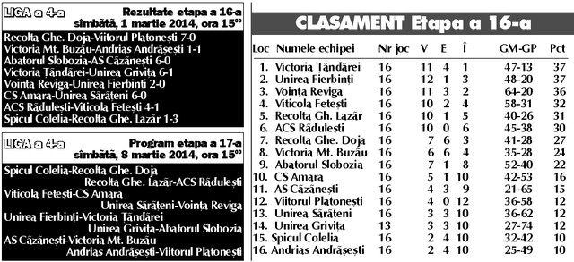 Competiția, revigorată! Țăndărei, noul lider